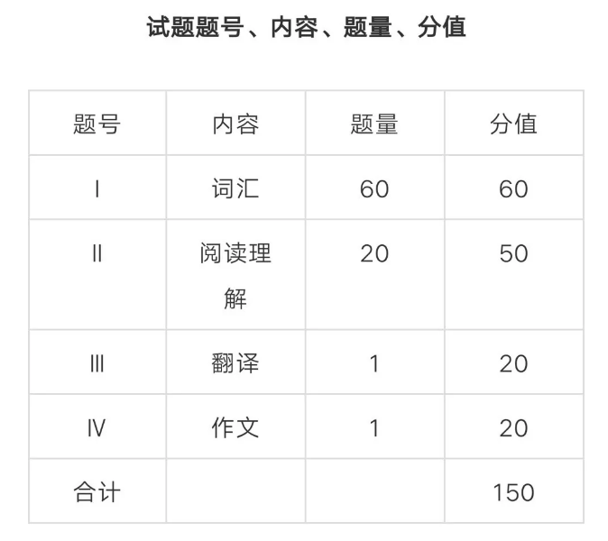 陜西專升本英語分值(圖1)