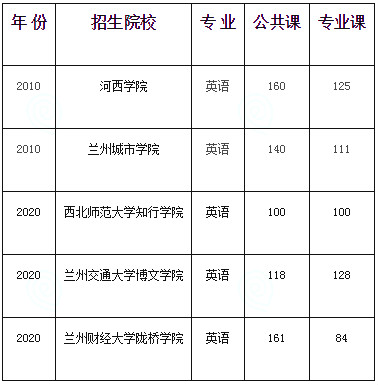 甘肅專升本英語專業(yè)歷年分?jǐn)?shù)線(圖1)