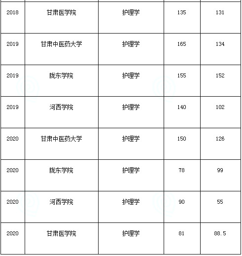 甘肅專升本護理學專業(yè)歷年分數線(圖2)