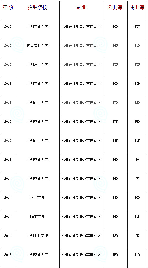 甘肅專升本機(jī)械設(shè)計(jì)制造及其自動(dòng)化專業(yè)歷年分?jǐn)?shù)線(圖1)