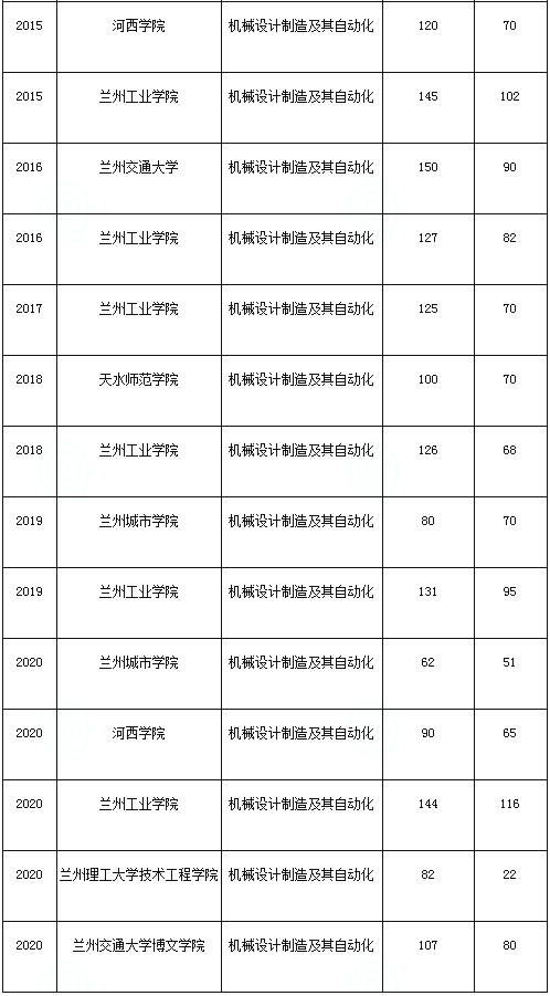 甘肅專升本機(jī)械設(shè)計(jì)制造及其自動(dòng)化專業(yè)歷年分?jǐn)?shù)線(圖2)