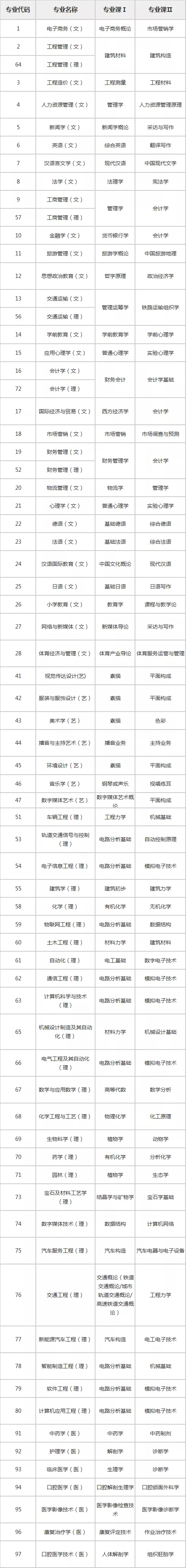 2021年陜西專升本專業(yè)課考試科目(圖1)