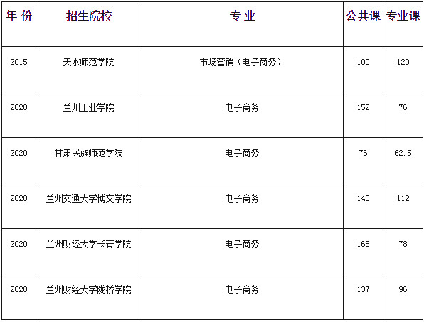 甘肅專升本電子商務(wù)專業(yè)歷年分數(shù)線(圖1)