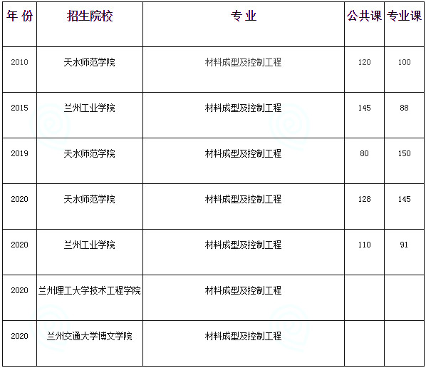 甘肅專升本材料成型及控制工程專業(yè)歷年分數(shù)線(圖1)