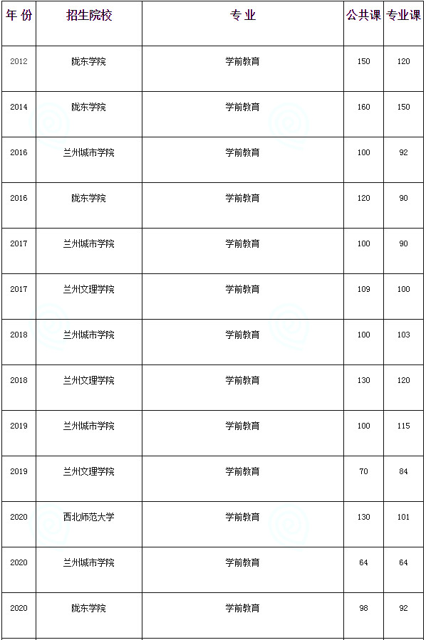 甘肅專升本學(xué)前教育專業(yè)歷年分?jǐn)?shù)線(圖1)