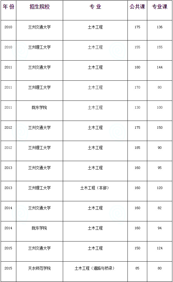 甘肅專升本土木工程專業(yè)歷年分?jǐn)?shù)線(圖1)