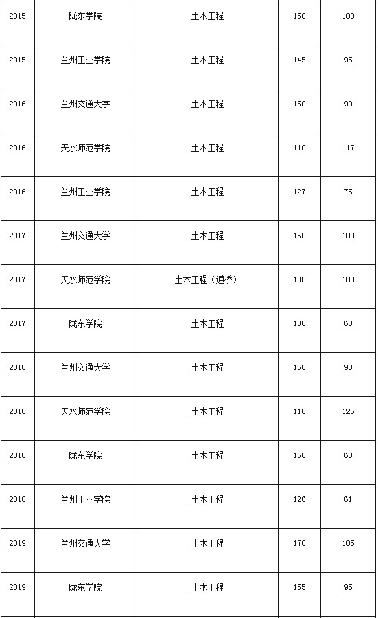 甘肅專升本土木工程專業(yè)歷年分?jǐn)?shù)線(圖2)