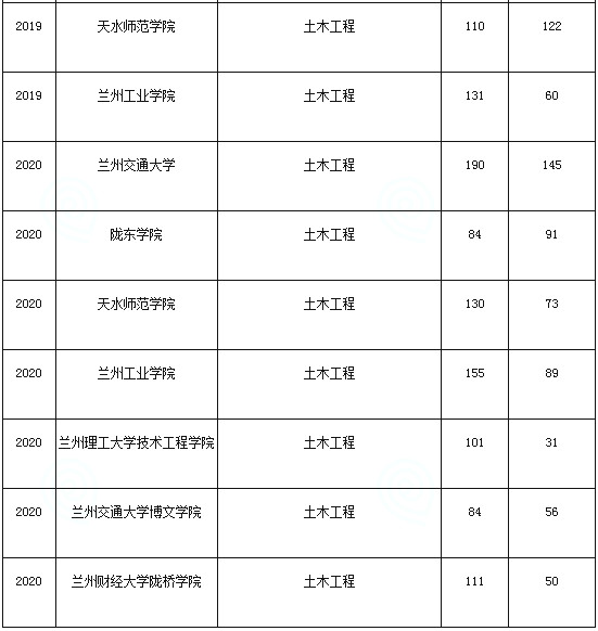 甘肅專升本土木工程專業(yè)歷年分?jǐn)?shù)線(圖3)