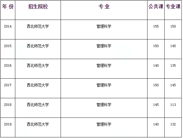 甘肅專升本管理科學專業(yè)歷年分數(shù)線(圖1)