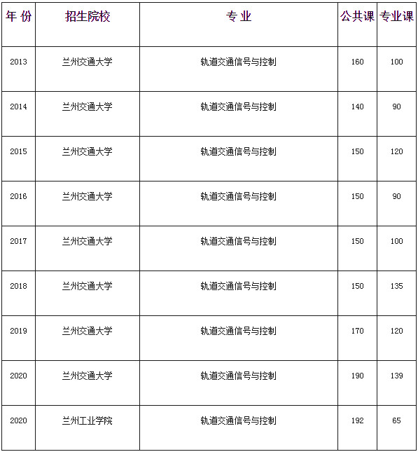 甘肅專升本軌道交通信號與控制專業(yè)歷年分?jǐn)?shù)線(圖1)