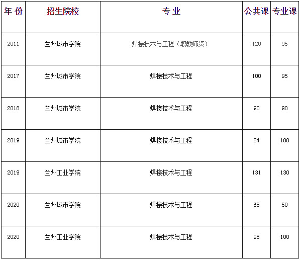 甘肅專升本焊接技術(shù)與工程專業(yè)歷年分?jǐn)?shù)線(圖1)