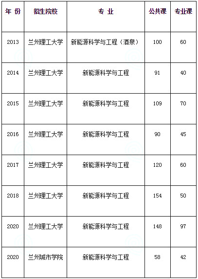 甘肅專升本新能源科學(xué)與工程專業(yè)歷年分?jǐn)?shù)線(圖1)