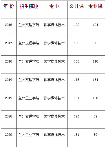 甘肅專升本數字媒體技術專業(yè)歷年分數線(圖1)