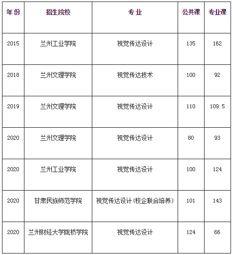 甘肅專升本視覺傳達(dá)設(shè)計(jì)專業(yè)歷年分?jǐn)?shù)線(圖1)