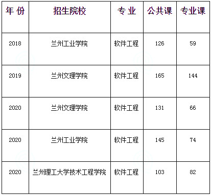 甘肅專升本軟件工程專業(yè)歷年分?jǐn)?shù)線(圖1)