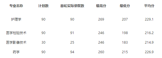 2020年杭州醫(yī)學院專升本錄取分數(shù)線(圖1)