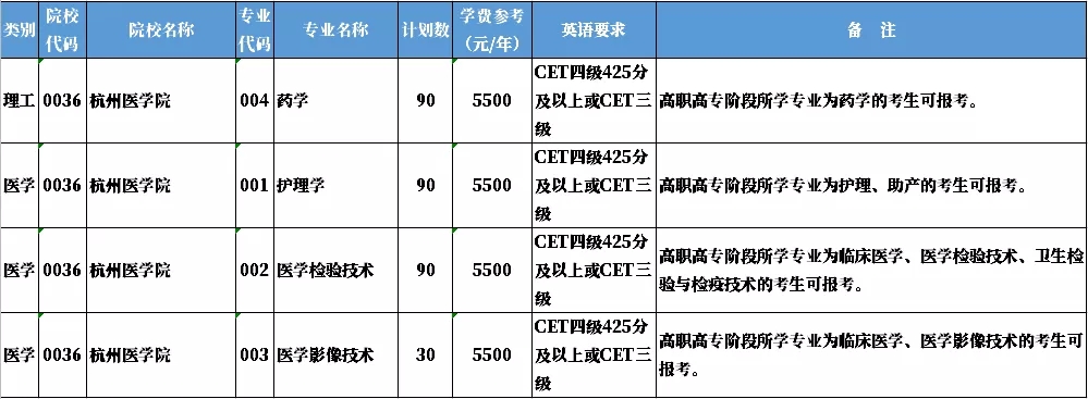 2020年杭州醫(yī)學(xué)院專升本招生計劃(圖1)