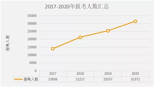 2017-2020年陜西專升本升本報考人數(shù)變化(圖1)