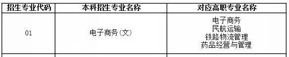 陜西專升本電子商務(wù)可以轉(zhuǎn)小學(xué)教育嗎？(圖1)