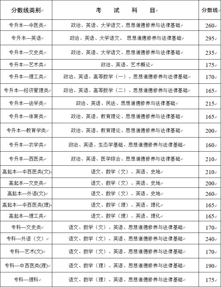 2020年云南成人高考最低錄取控制分?jǐn)?shù)線