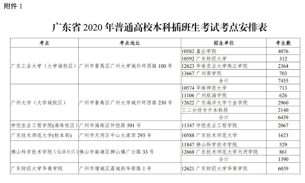 廣東專插本什么時(shí)候報(bào)名考試 在哪考?