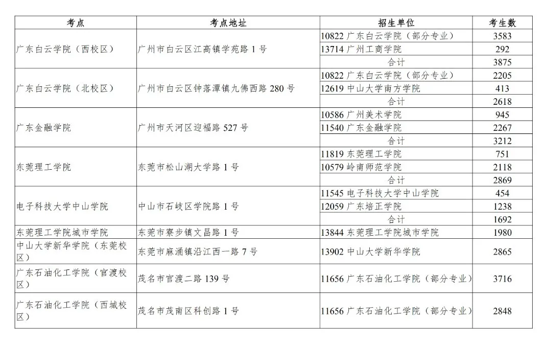 廣東專插本什么時候報名考試 在哪考?