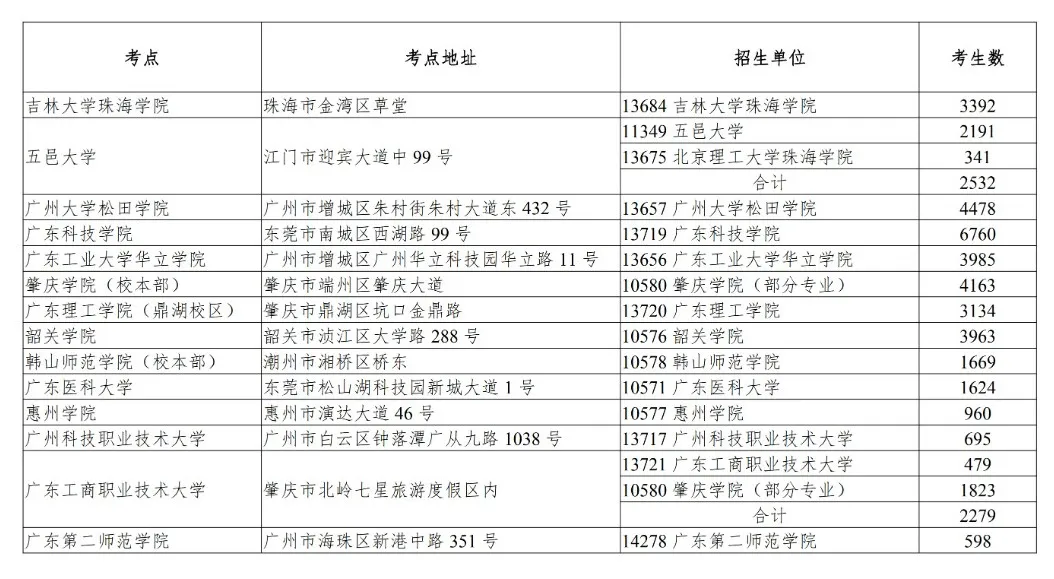 廣東專插本什么時(shí)候報(bào)名考試 在哪考?