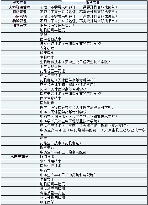 2021年天津農(nóng)學(xué)院高職升本科跨專業(yè)報(bào)考范圍(圖3)