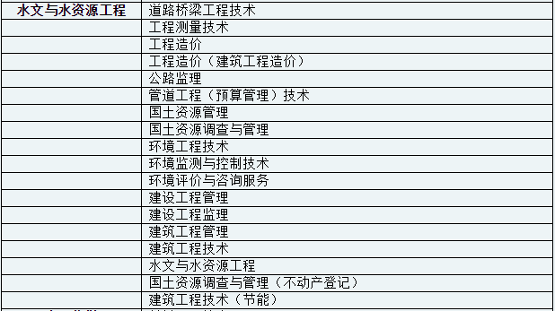 2021年天津農(nóng)學(xué)院高職升本科跨專業(yè)報(bào)考范圍(圖4)