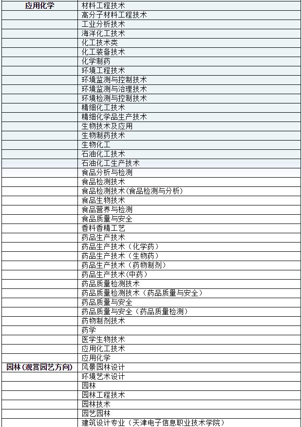 2021年天津農(nóng)學(xué)院高職升本科跨專業(yè)報(bào)考范圍(圖5)