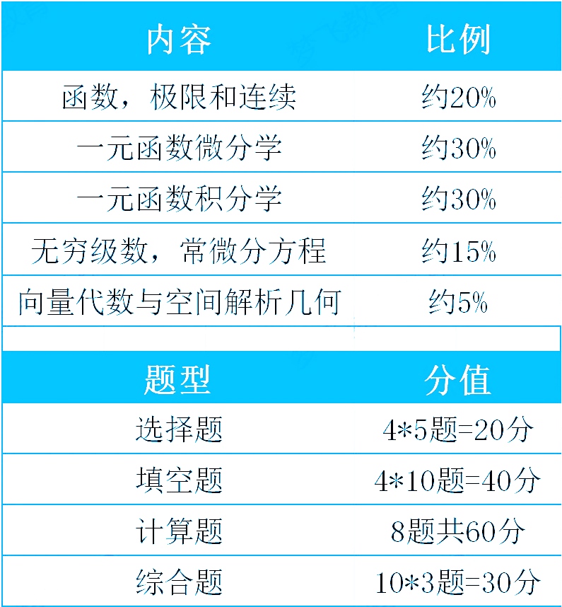 2021年浙江專升本高數(shù)考試內(nèi)容及題型(圖1)