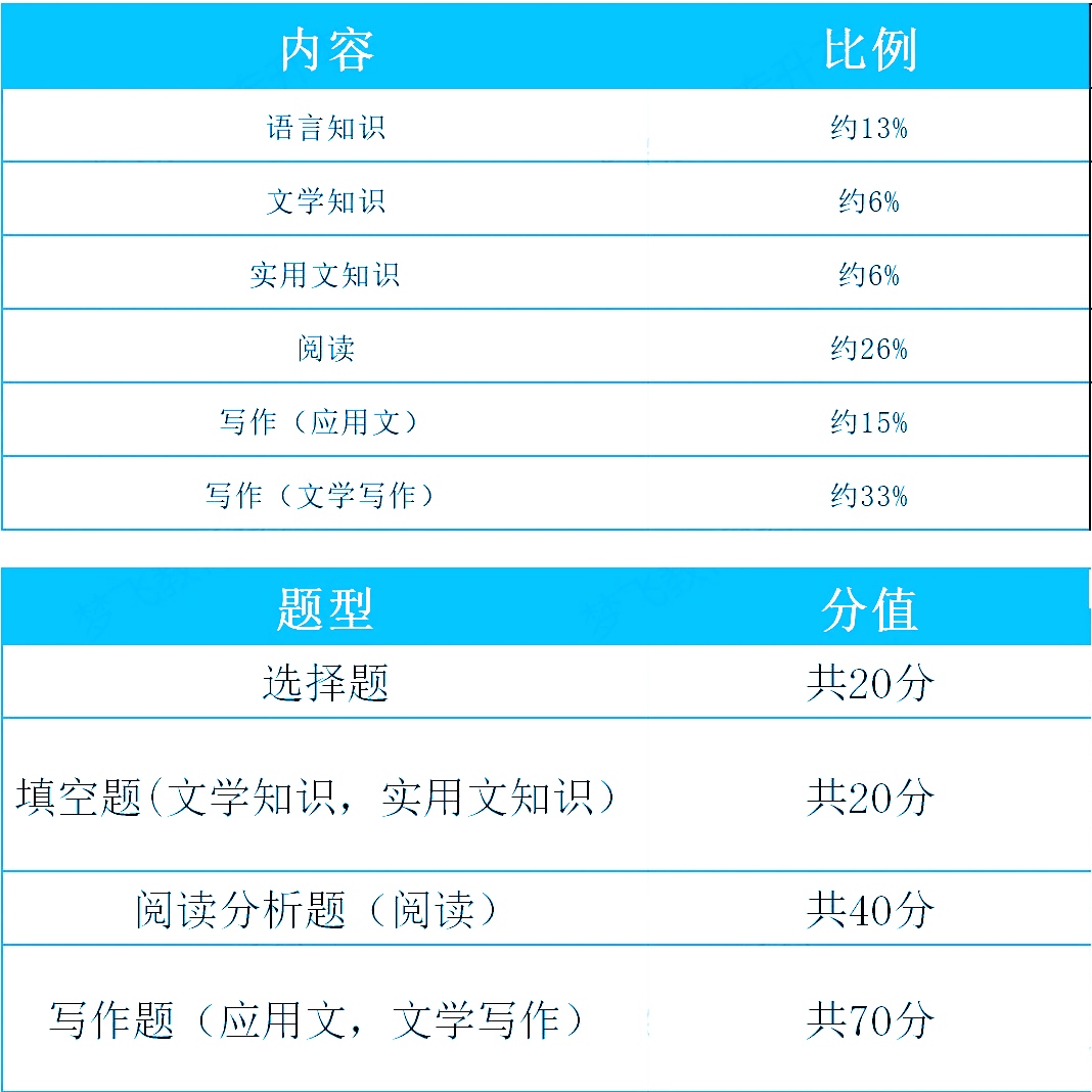 2021年浙江專升本語(yǔ)文考試內(nèi)容及題型(圖1)