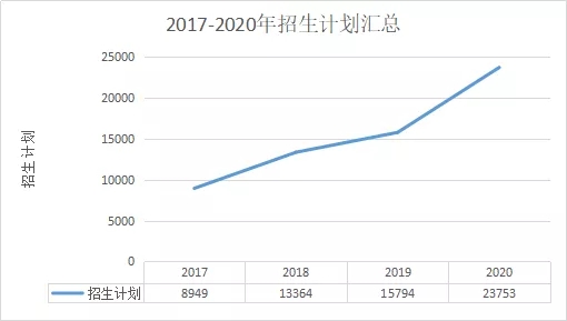 2017-2020年陜西專升本招生計劃情況(圖1)