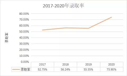 2017-2020年陜西專升本錄取率變化(圖1)