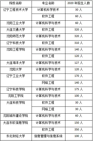 遼寧專升本計算機類考試招生計劃表(2020年)(圖1)