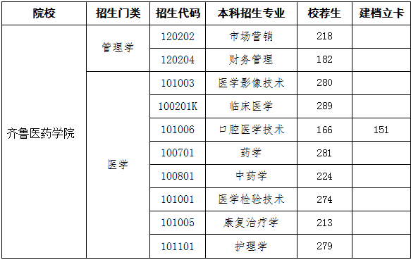 山東專升本招生院校齊魯醫藥學院分析