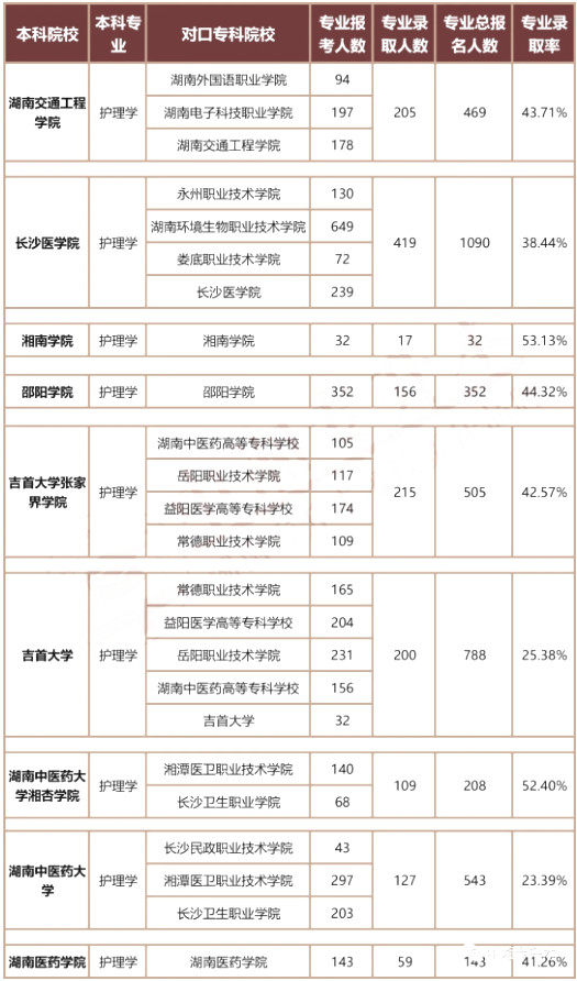 2020湖南統(tǒng)招專升本護(hù)理學(xué)專業(yè)考試報(bào)名情況匯總(圖1)