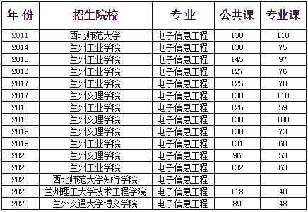 甘肅專升本電子信息工程專業(yè)歷年分?jǐn)?shù)線(圖1)