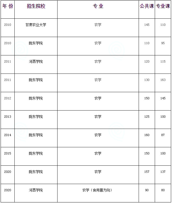 甘肅專升本農(nóng)學(xué)專業(yè)歷年分?jǐn)?shù)線(圖1)