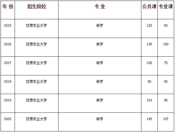 甘肅專升本林學專業(yè)歷年分數(shù)線(圖1)