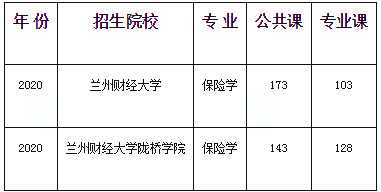 甘肅專升本保險學(xué)專業(yè)歷年分數(shù)線(圖1)