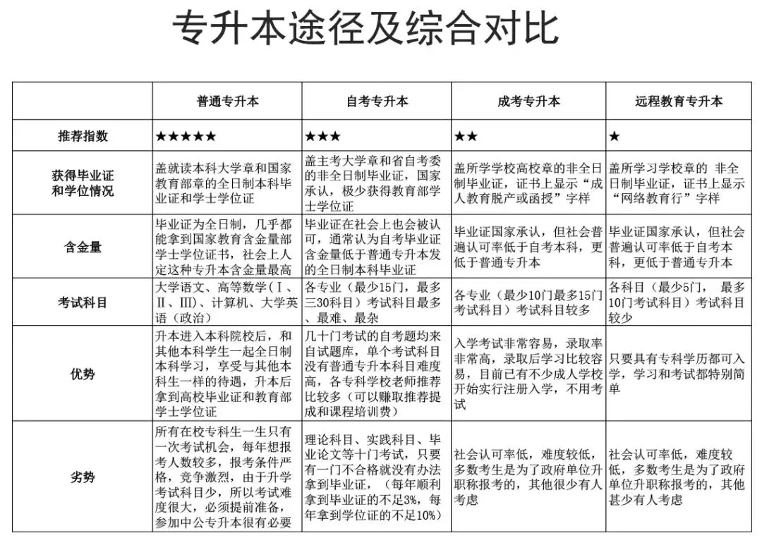 不同途徑專升本綜合對(duì)比(圖1)