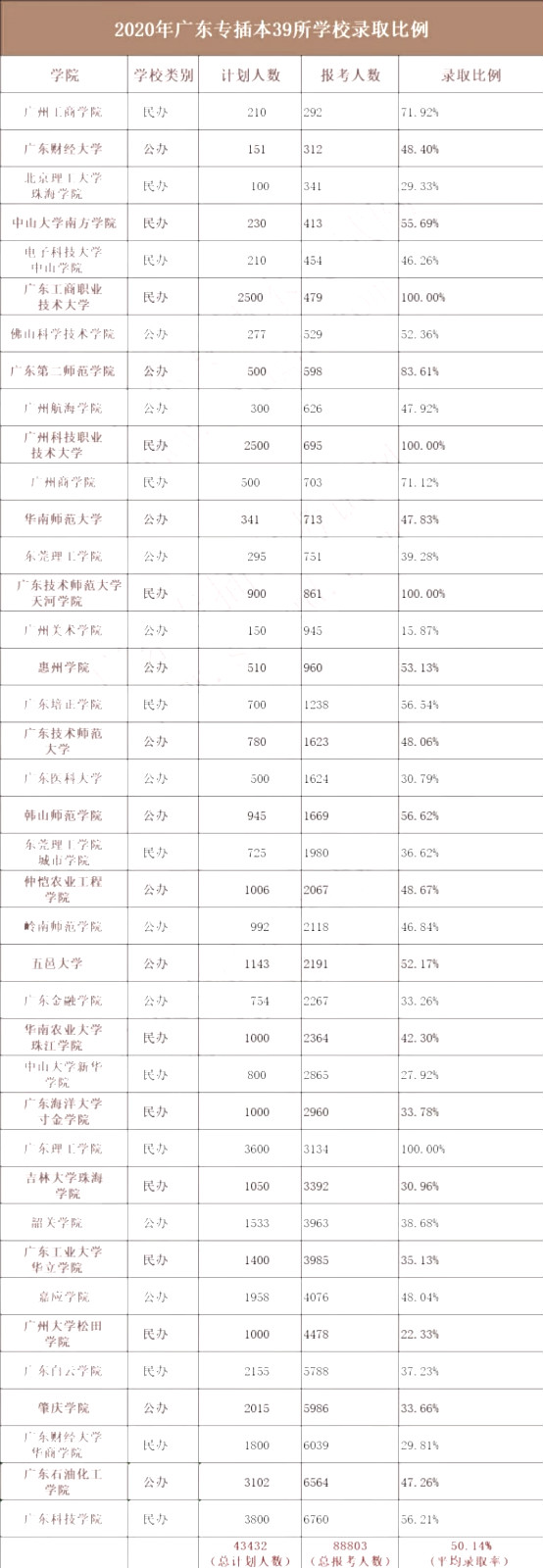 專插本,廣東專插本各個院校競爭率