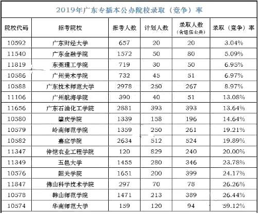 專插本,廣東專插本各個院校競爭率