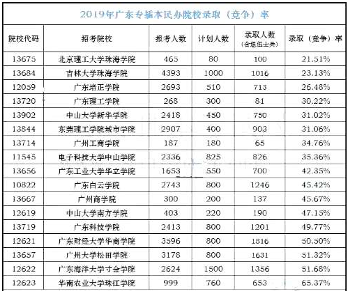 專插本,廣東專插本各個院校競爭率