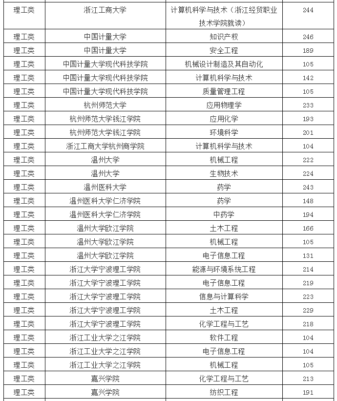 2020年浙江專升本理工類各院校投檔線(圖1)