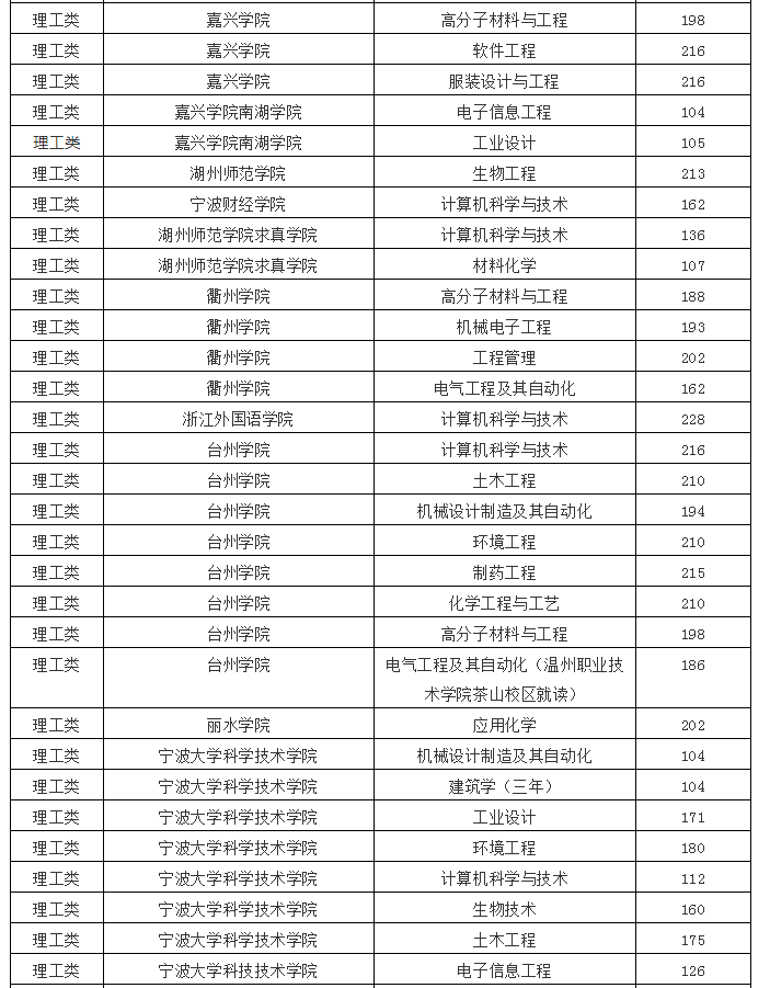 2020年浙江專升本理工類各院校投檔線(圖2)