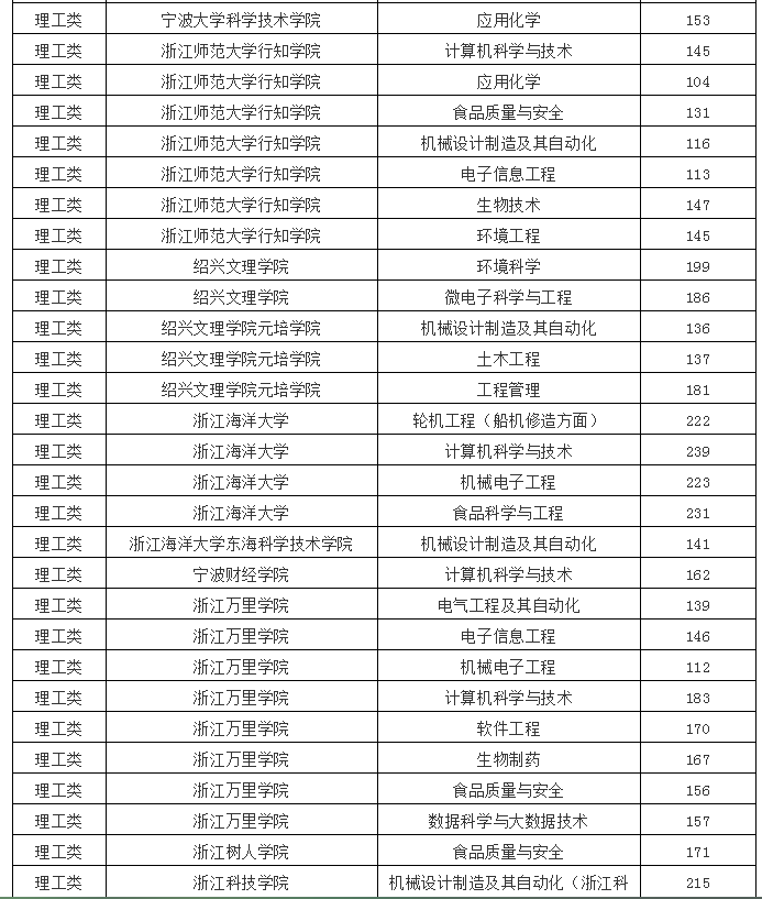 2020年浙江專升本理工類各院校投檔線(圖3)