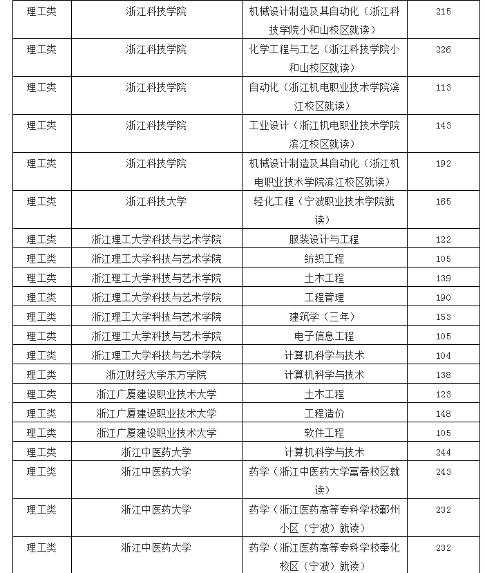 2020年浙江專升本理工類各院校投檔線(圖4)