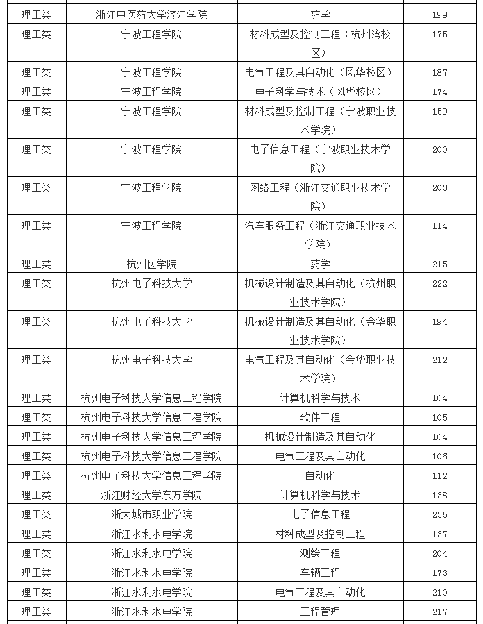 2020年浙江專升本理工類各院校投檔線(圖5)